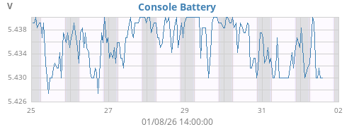 weekvolt